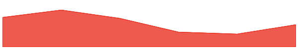 Ren 7d chart
