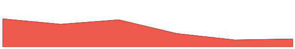 Ravencoin 7d chart