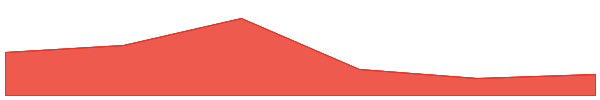 Synthetix 7d chart