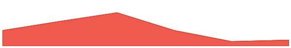 Stride Staked STARS 7d chart
