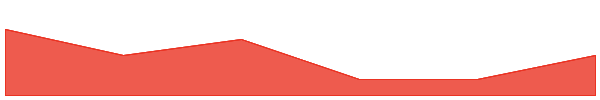 BONDEX 7d chart