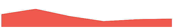 CrossFi 7d chart