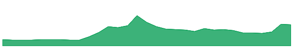 XDC Network 1y chart
