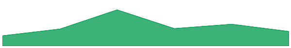 Sentinel 7d chart