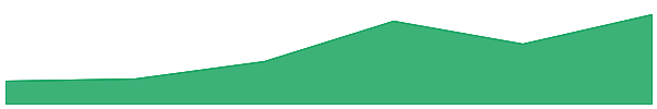 Clore.ai 7d chart