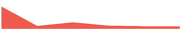Effect AI (old) 7d chart