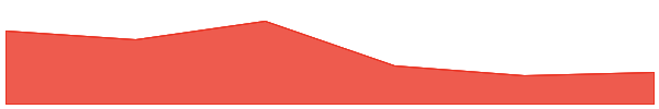 Neutron 7d chart