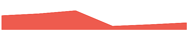 Holo 7d chart
