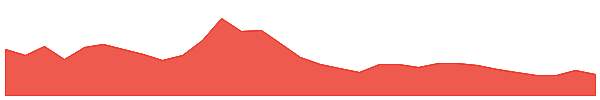LayerZero 1y chart