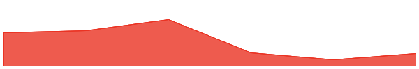 LayerZero 7d chart