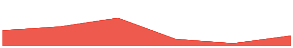 Scroll 7d chart