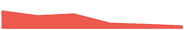 0xGasless 7d chart