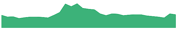 Mantle 1y chart