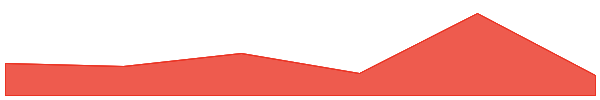 Wrapped TFUEL 7d chart