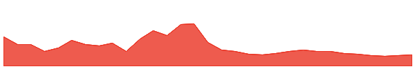 PAAL AI 1y chart