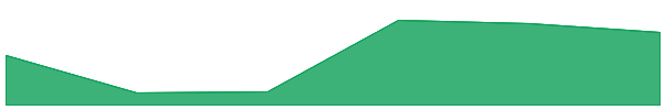 U2U Network 7d chart