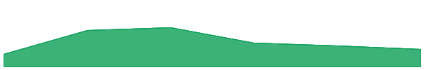Osaka Protocol 7d chart