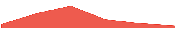 Wrapped Mantle 7d chart