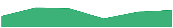 LUKSO 7d chart
