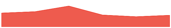 Mog Coin 7d chart