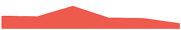 XYO 7d chart