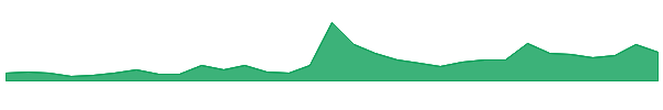 Toshi 1y chart
