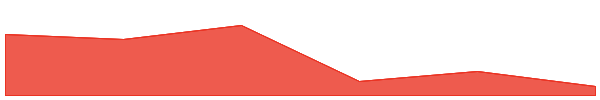 Toshi 7d chart