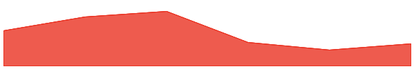 AVA (Travala) 7d chart
