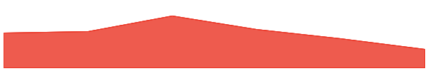 SwissCheese 7d chart