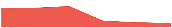 Pengycoin 7d chart