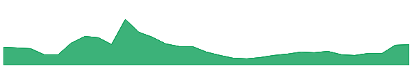 Non-Playable Coin 1y chart