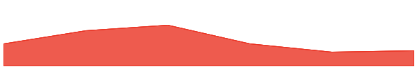 Dora Factory 7d chart