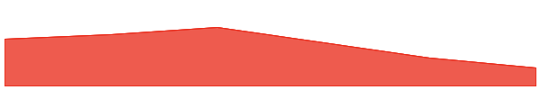 Wrapped POKT 7d chart
