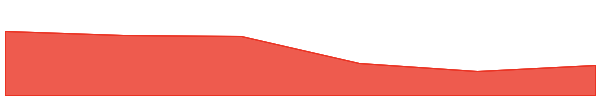 Banana Gun 7d chart