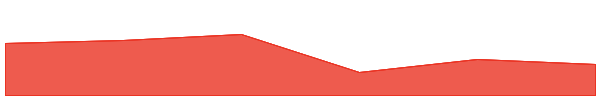 Shibarium Wrapped BONE 7d chart