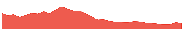 Pyth Network 1y chart