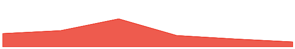 Pyth Network 7d chart