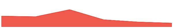 SATS (Ordinals) 7d chart