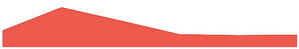 Big Time 7d chart