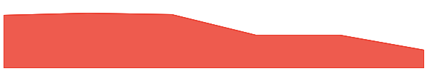 ZTX 7d chart