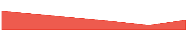 Ultima 7d chart