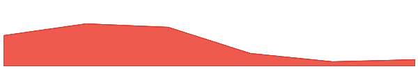 Beam 7d chart
