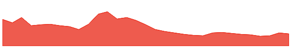 POL (prev. MATIC) 1y chart