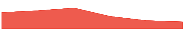POL (prev. MATIC) 7d chart