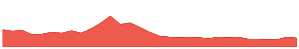 dYdX 1y chart