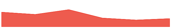 dYdX 7d chart