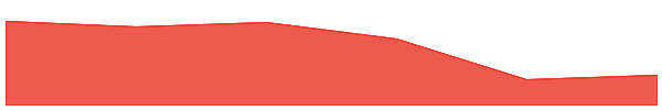 Coupon Assets 7d chart