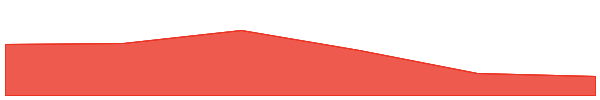 Myro 7d chart