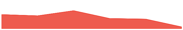 Grok 7d chart