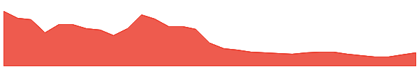 Blast 1y chart